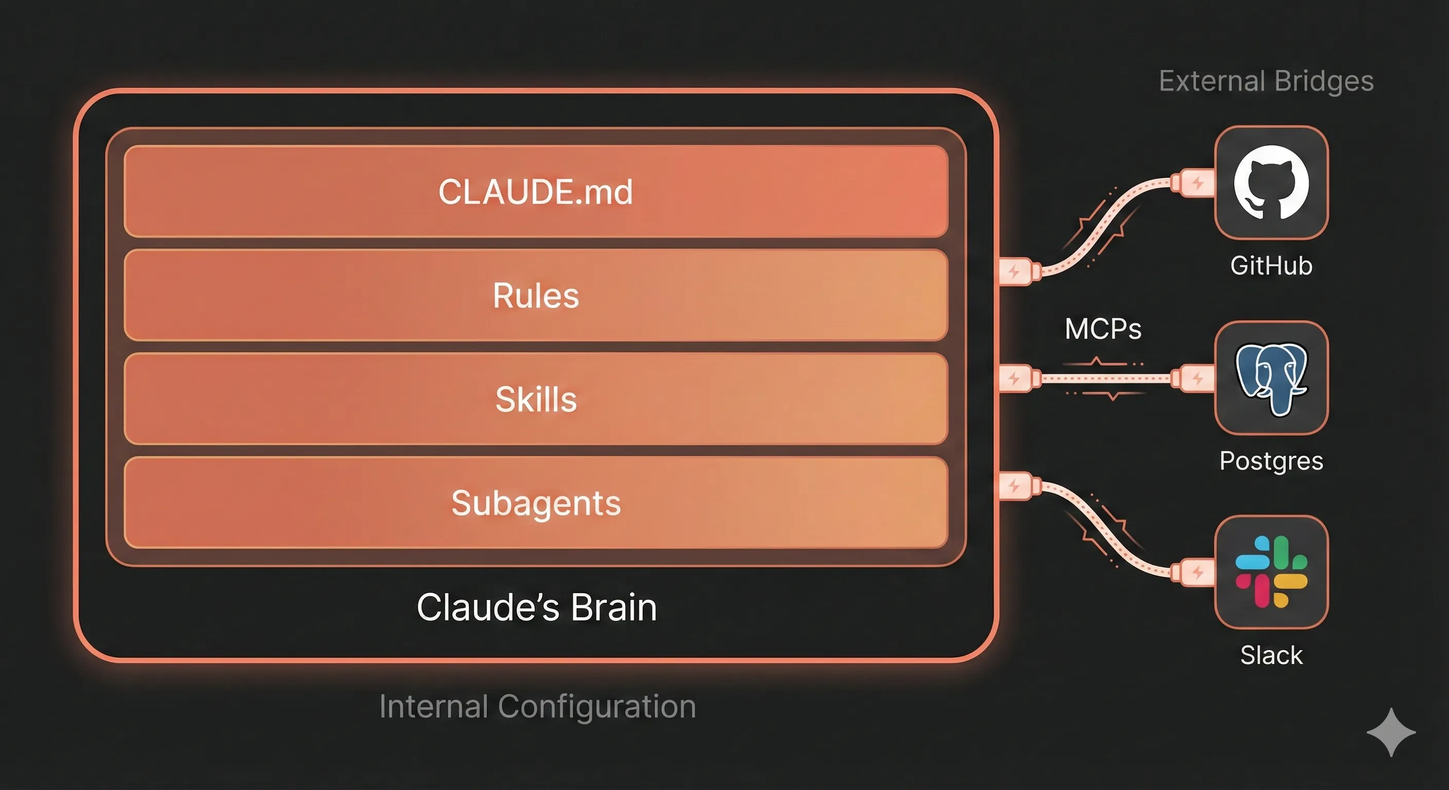Visual diagram showing the four layers of Claude Code customization: rules, skills, subagents, and MCPs